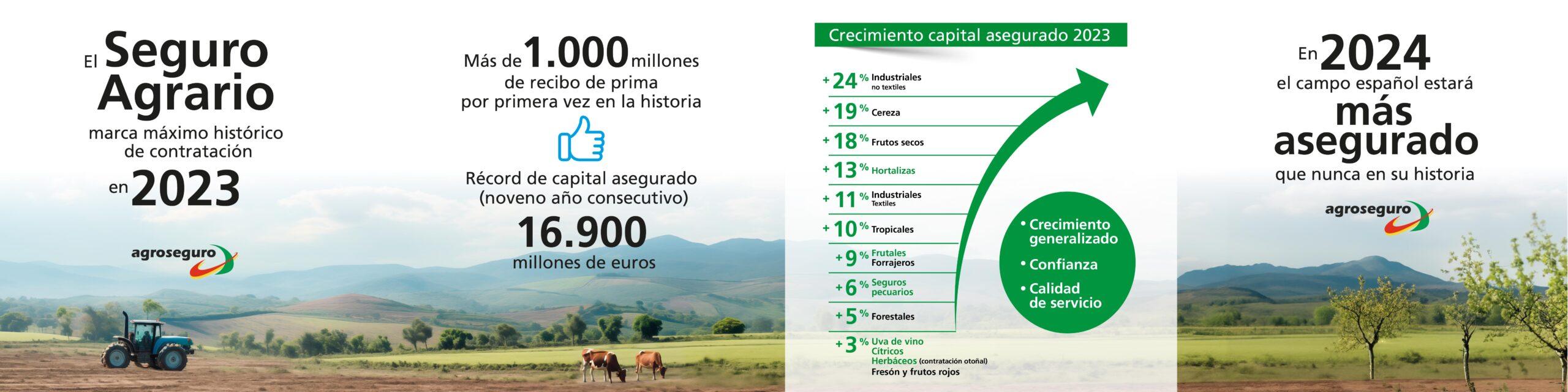<img src="infografia-agroseguro-2023.jpg" alt="Infografía de Agroseguro mostrando estadísticas y tendencias en la contratación de seguros agrarios en 2023" title="Contratación de Seguros Agrarios en 2023 por Agroseguro" /> 